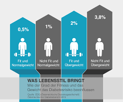 Einerseits scheint vererbung eine rolle zu spielen, da er familiär gehäuft auftritt. Wie Man Diabetes Ausbremst Aspartam At