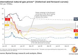 Europe Sees Lowest Natural Gas Prices In A Decade Products