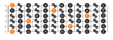 How To Find Memorise The Notes On The Guitar Fretboard