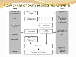 dairy waste water treatmentby arhana gautam