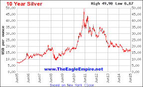 Spot Gold And Silver Historical Prices