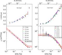 Both liquid argon (lar) and liquid xenon (lxe) are widely studied as efficienct liquid scintillation detector for alpha particles and internal conversion large quantities of liquid argon in which the nucleon decay products are detected by ionization of electrons that are drifted over large distances. Measurement Of Longitudinal Electron Diffusion In Liquid Argon Sciencedirect