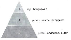 Newbie S Blog Pelapisan Sosial