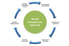 Wealthcare India On Twitter Investing Portfolio Management Wealth Management