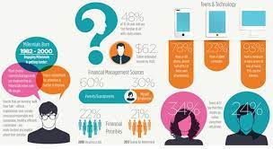 Marketing Gen Y Stats Worth Noting Teens Technology Millennials Infographic Millennials