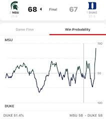 Win Probability Chart For Duke Vs Msu Collegebasketball