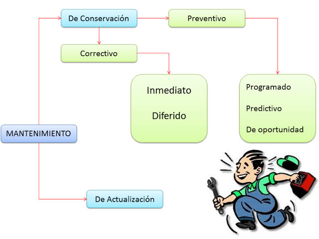 Resultado de imagen para mapa mental mantenimiento