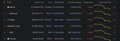 Bitcoin (btc) the biggest player in the market of cryptocurrencies dropped below $10,000. Cryptocurrency News Cryptos Plunge Today Why Are Bitcoin Ripple And Ethereum Down City Business Finance Express Co Uk