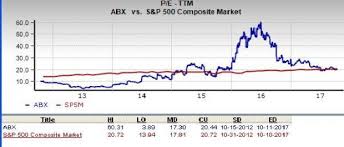 Is Barrick Gold Corporation Abx A Great Stock For Value
