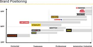 Official online store of stanley black & decker. Craftsman Dewalt And How All Stanley Black Decker Tool Brands Are Relatively Positioned 2019