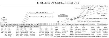 Timeline Of Church History Church History Christianity