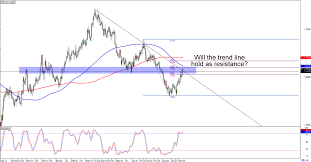 Chart Art Trend Retracement Setups On Gbp Cad And Eur Gbp
