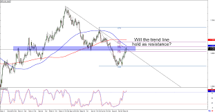 chart art trend retracement setups on gbp cad and eur gbp