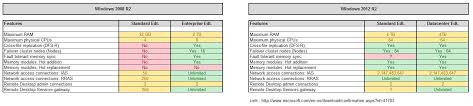 Windows Server 2008 R2 Vs 2012 R2 Active Directory Faq