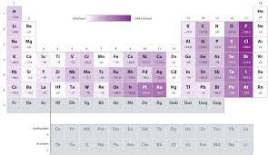 Noble gases do not form stable anions. 2 10 Electron Affinities Chemistry Libretexts