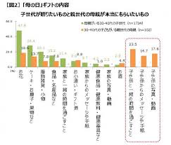 母の日ギフト に大きな誤解 欲しいのは 家族の元気な姿 と 月５回の親孝行 会えなくてもつながっていたい 離れて暮らす家族の想いを描くムービー Creative 家族をつなぐ 本日公開 企業リリース 日刊工業新聞 電子版