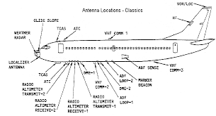 Antenna Location Chart Antenna Altimeter Chart