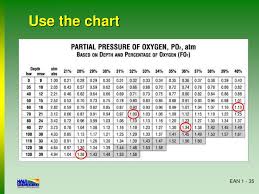 Ppt Naui Nitrox Diving With Oxygen Enriched Air