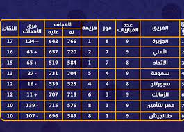 متوقفة حاليا لوقت غير محدد: Ø§Ù„Ø¬Ø²ÙŠØ±Ø© ÙŠØªØµØ¯Ø± ØªØ±ØªÙŠØ¨ Ø¯ÙˆØ±Ù‰ Ø§Ù„Ø³Ù„Ø© ÙˆØ§Ù„Ø£Ù‡Ù„Ù‰ ÙˆØµÙŠÙØ§ Ø§Ù„ÙŠÙˆÙ… Ø§Ù„Ø³Ø§Ø¨Ø¹