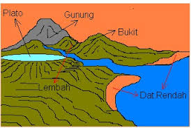 Mengutip dari mac millian dictionary, perairan dan juga daratan mempunyai bentuk yang beraneka ragam. Bentuk Permukaan Bumi Dan Penyebabnya Jdsk