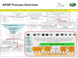 apqp advanced product quality planning supplier version