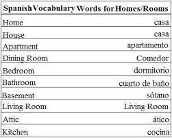 Spanish Vocabulary Words For Homes And Rooms Learn Spanish Spanish Vocabulary Italian Vocabulary Learning Italian