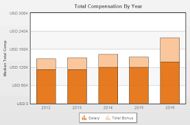 Earn 0.8% daily profits for a period of 1 year. How Much Does An Investment Banker Typically Make In Salary And Bonuses Quora