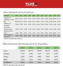 O compromisso da classe política com o tema, no entanto, não significa que a votação da pec pelo congresso nacional. Reforma Tributaria 2020 Paraguay Country Region Digital Repository Economic Commission For Latin America And The Caribbean La Reforma Tributaria Aduanera Y La Incumbencia De Los Contadores Publicos Cynthiarodriguez14