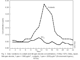 Photochemical Oxidants Ehc 7 1978