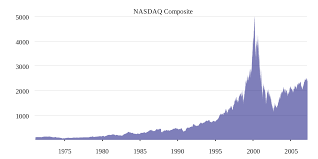 Historical data nasdaq composite indexs. File Nasdaq Historical Graph Svg Wikipedia