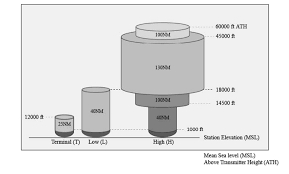 Vors broadcast a vhf radio composite signal this line of position is called the radial in vor parlance. Navigation Aids