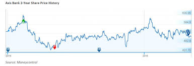 (highest and lowest possible predicted price in a 14 day period). 84 Current Share Price Of Axis Bank 2021 Images