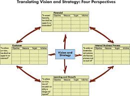 Using The Balanced Scorecard As A Strategic Management System Business Analysis Management Business Strategy