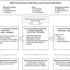 Pdf Rural Entrepreneurship In Europe A Research Framework And Agenda