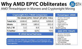 This is the processor that is on the. Amd Epyc Obliterates Threadripper In Monero And Cryptonight Mining