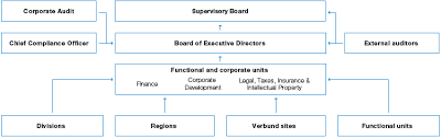 Best practice in risk management is defined by continually monitoring and having contingency plans for each risk area. Risk Management Process Basf Online Report 2019