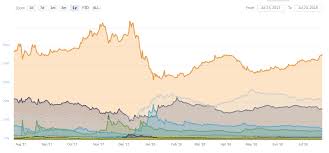 View crypto prices and charts, including bitcoin, ethereum, xrp, and more. Bitcoin S Portion Of Total Crypto Market Cap Hits Highest Level Since December