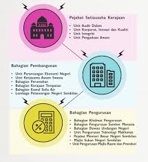 Pejabat setiausaha kewangan negeri buat julung kalinya telah mengeluarkan manual perolehan perkhidmatan perunding kerajaan negeri dan akan dikuatkuasakan pada 13 april 2021 selaras dengan surat pekeliling setiausaha kewangan negeri bil. Portal Rasmi Kerajaan Negeri Sembilan Mengenai Kami