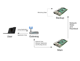 Redundant Failover Seamless IP Stack 1. Introduction and Background 2.  System Functionality