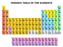 Four New Super Heavy Elements To Be Added To The Periodic Table Periodic Table Periodic Table Of The Elements