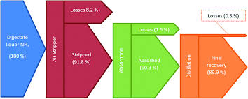 Hydrogen via reforming aqueous ammonia and biomethane co-products of  wastewater treatment: environmental and economic sustainability