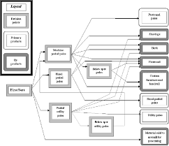 Alpine Trucking And Specialty Woods Materials Balance Flow