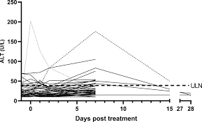 Some of the tests look for enzymes that the results usually show normal values for the specific test, along with your numbers. Liver Function Test Abnormalities In Experimental And Clinical Plasmodium Vivax Infection In The American Journal Of Tropical Medicine And Hygiene Volume 103 Issue 5 2020