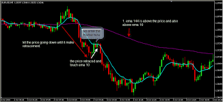 emas retracement trading system forex strategies forex