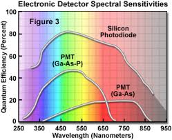 The photomultiplier tube also features fast time response and a choice of large photosensitive areas. Hamamatsu Learning Center Electronic Imaging Detectors