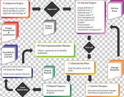 project management flowchart construction management process