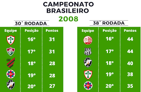 Brasileiro série b 2008 classificação || regulamento || ranking da cbf || campeões. Desde 2006 Dos 52 Clubes Que Figuraram No Z 4 Na 30Âª Rodada Da Serie A So 10 Conseguiram Escapar Brasileirao Serie A Ge