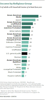 Check spelling or type a new query. Asian Americans A Mosaic Of Faiths Pew Research Center