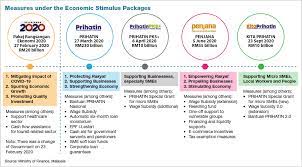 An economic plan in malaysia unveiled on 30 march 2010 by malaysian prime minister najib tun definition : Malaysia S Economy Expected To Grow 6 5 7 5 In 2021 After 4 5 Contraction In 2020 The Edge Markets