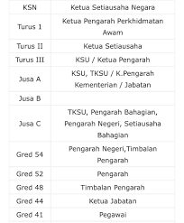 Sekiranya mempunyai sebarang pertanyaan atau ingin mendapatkan maklumat lanjut, sila hubungi butiran yang disediakan di bawah Khairul Hafidz On Twitter Boleh Rujuk Yang Ni Untuk Gred Gaji Ini Secara Umum Setiap Jabatan Atau Kementerian Boleh Berbeza Lagi Https T Co Mluza74r1h